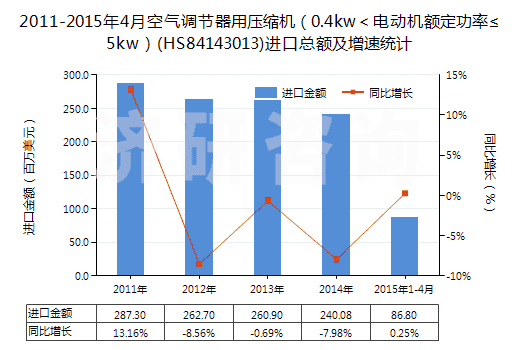 2011-2015年4月空氣調(diào)節(jié)器用壓縮機(jī)（0.4kw＜電動(dòng)機(jī)額定功率≤5kw）(HS84143013)進(jìn)口總額及增速統(tǒng)計(jì)